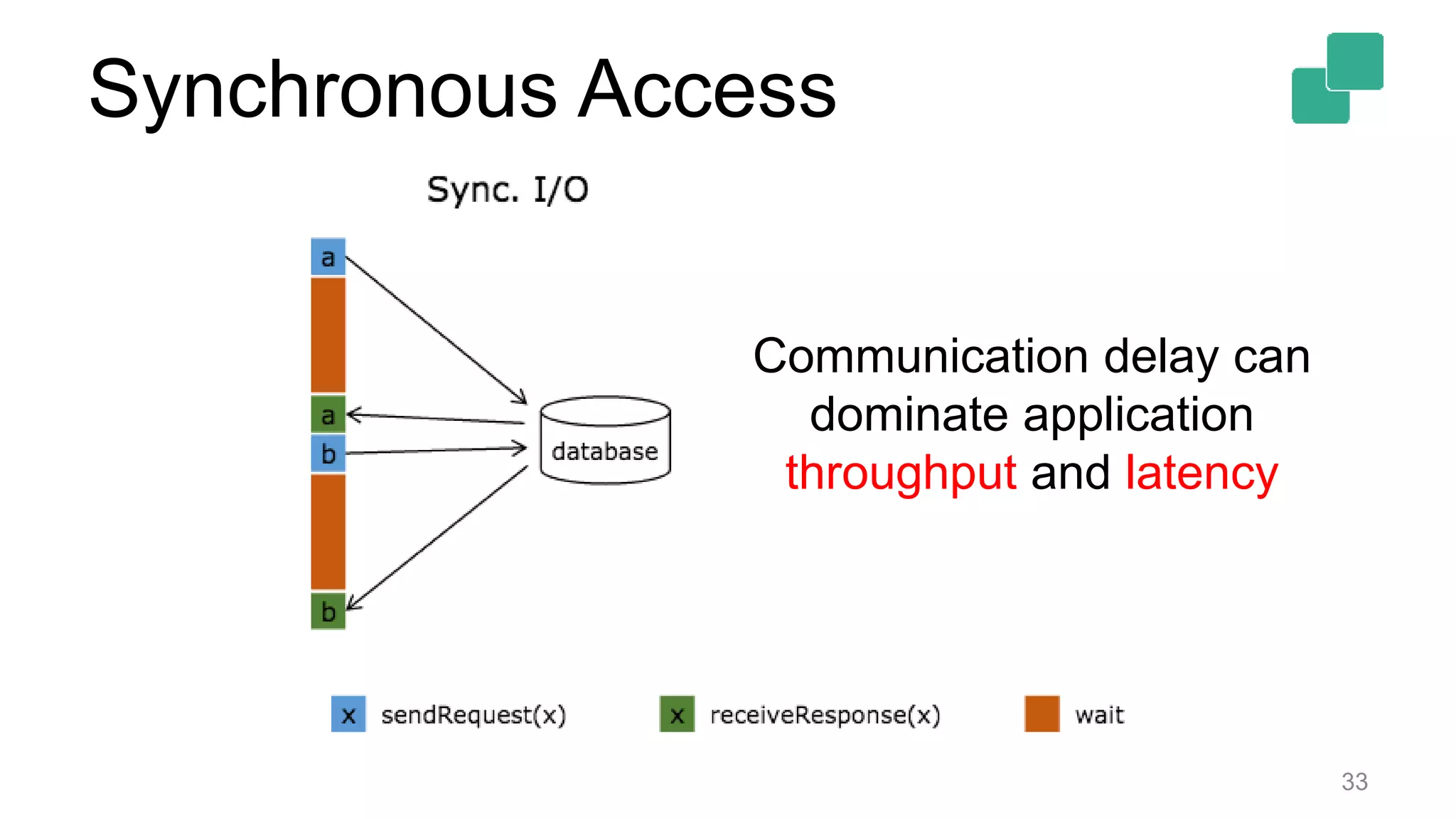 33
Communication delay can
dominate application
throughput and latency
Synchronous Access
 