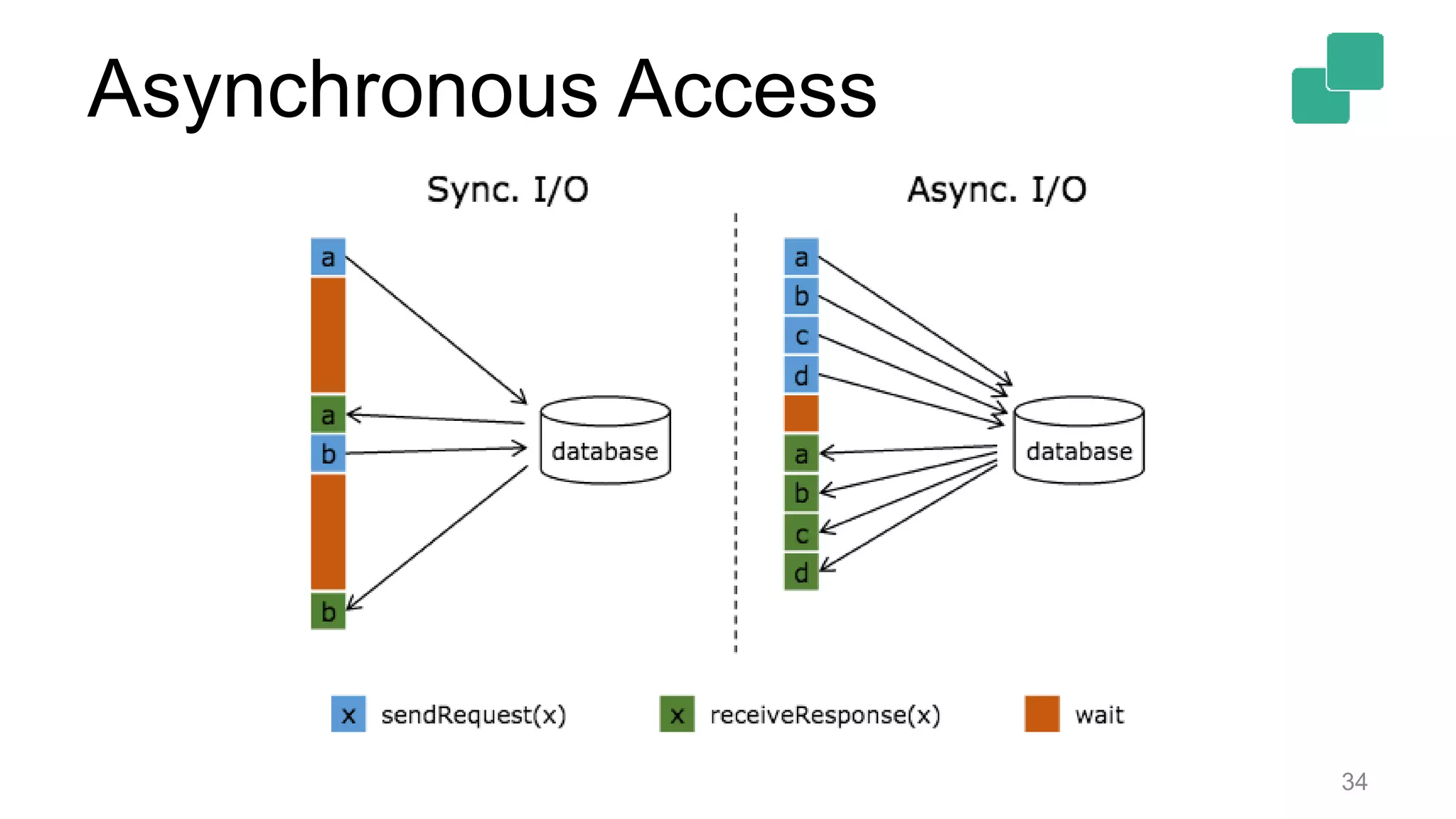 34
Asynchronous Access
 
