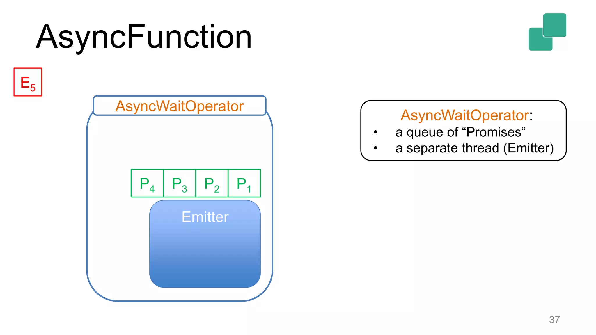 37
Emitter
P2P3 P1P4
AsyncWaitOperator
E5
AsyncWaitOperator:
• a queue of “Promises”
• a separate thread (Emitter)
AsyncFunction
 