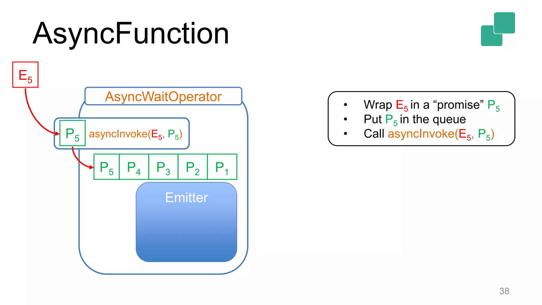 38
Emitter
P2P3 P1P4
AsyncWaitOperator
• Wrap E5 in a “promise” P5
• Put P5 in the queue
• Call asyncInvoke(E5, P5)
E5
P5
asyncInvoke(E5, P5)P5
AsyncFunction
 