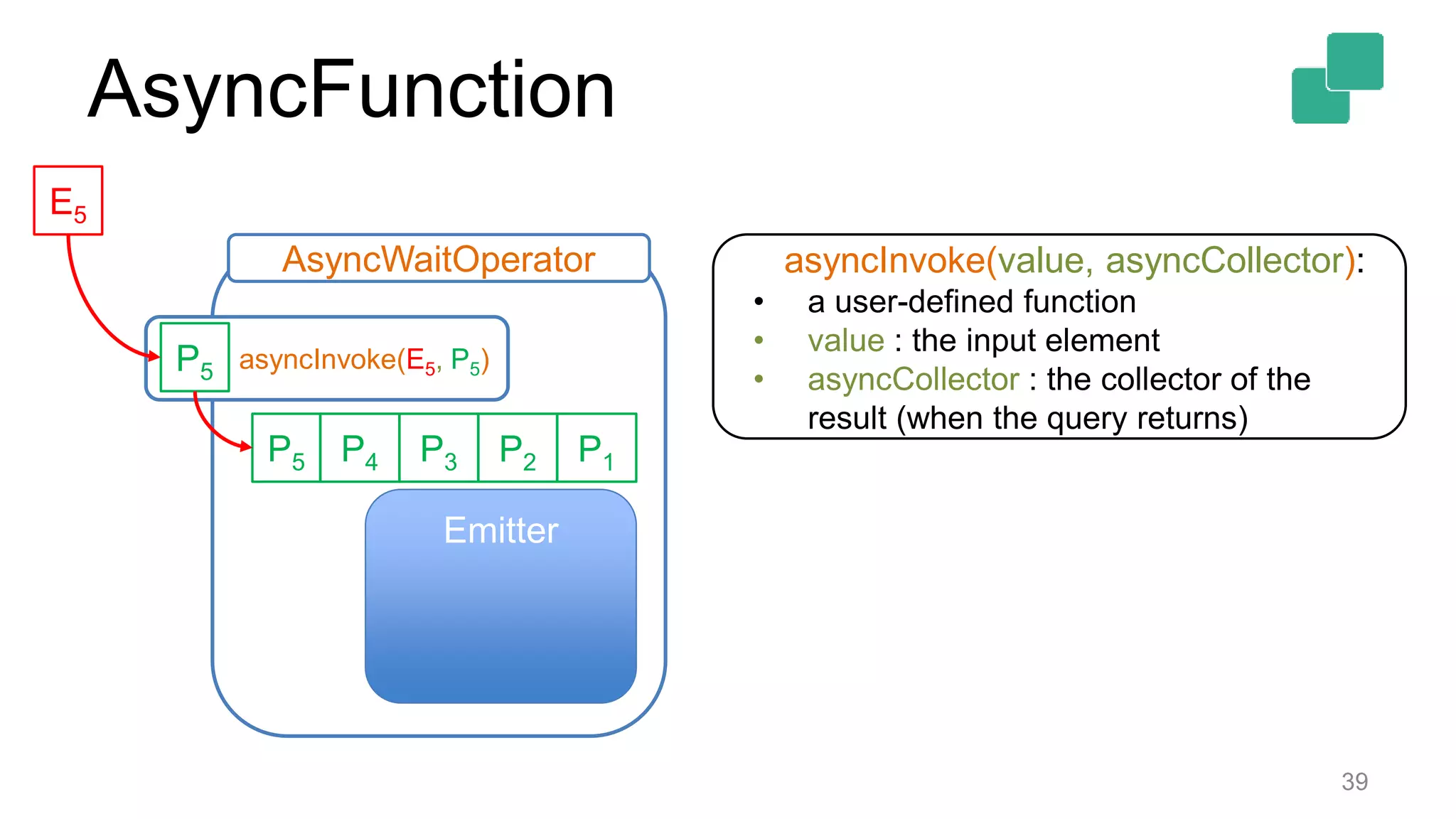 39
Emitter
P2P3 P1P4
AsyncWaitOperator
E5
P5
asyncInvoke(E5, P5)P5
asyncInvoke(value, asyncCollector):
• a user-defined function
• value : the input element
• asyncCollector : the collector of the
result (when the query returns)
AsyncFunction
 
