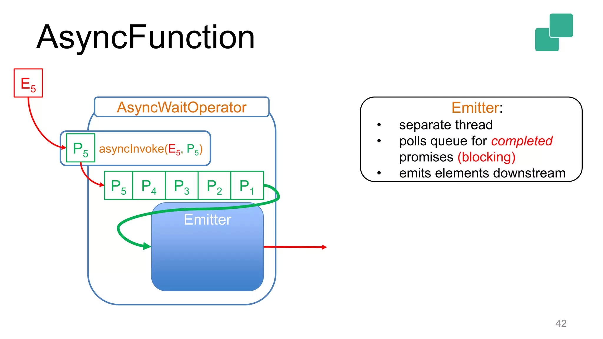 42
Emitter
P2P3 P1P4
AsyncWaitOperator
E5
P5
asyncInvoke(E5, P5)P5
Emitter:
• separate thread
• polls queue for completed
promises (blocking)
• emits elements downstream
AsyncFunction
 
