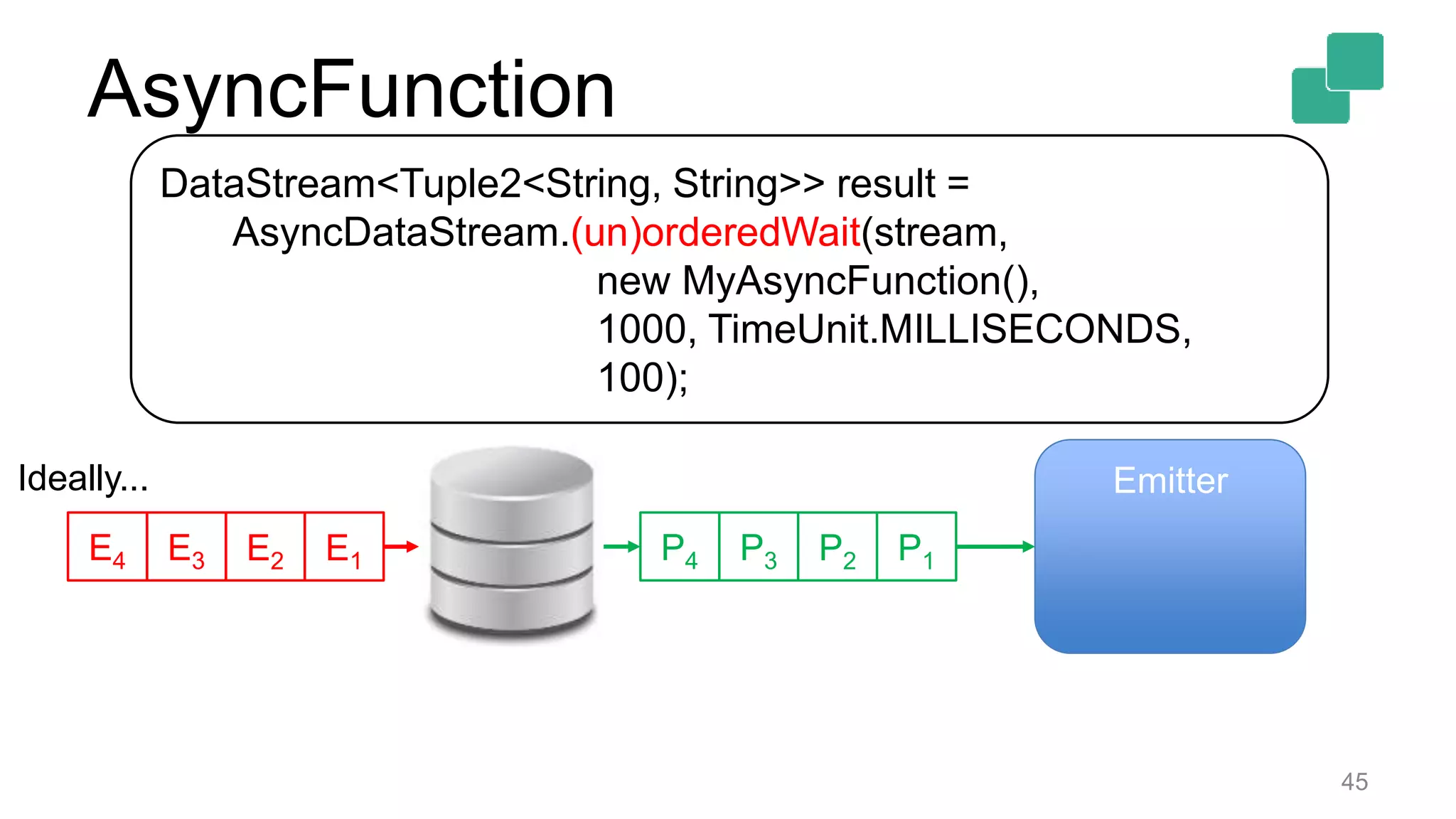 45
DataStream<Tuple2<String, String>> result =
AsyncDataStream.(un)orderedWait(stream,
new MyAsyncFunction(),
1000, TimeUnit.MILLISECONDS,
100);
P2P3 P1P4E2E3 E1E4
Ideally... Emitter
AsyncFunction
 