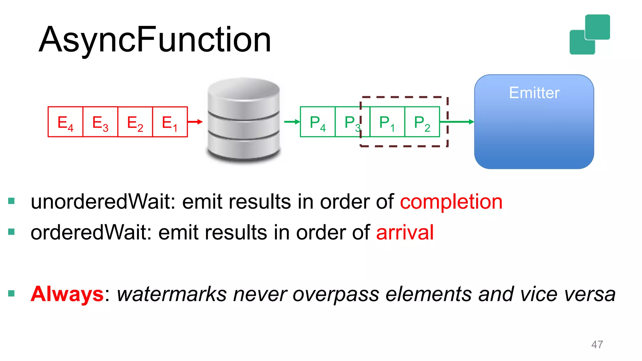 47
P2P3 P1P4E2E3 E1E4
Emitter
 unorderedWait: emit results in order of completion
 orderedWait: emit results in order of arrival
 Always: watermarks never overpass elements and vice versa
AsyncFunction
 