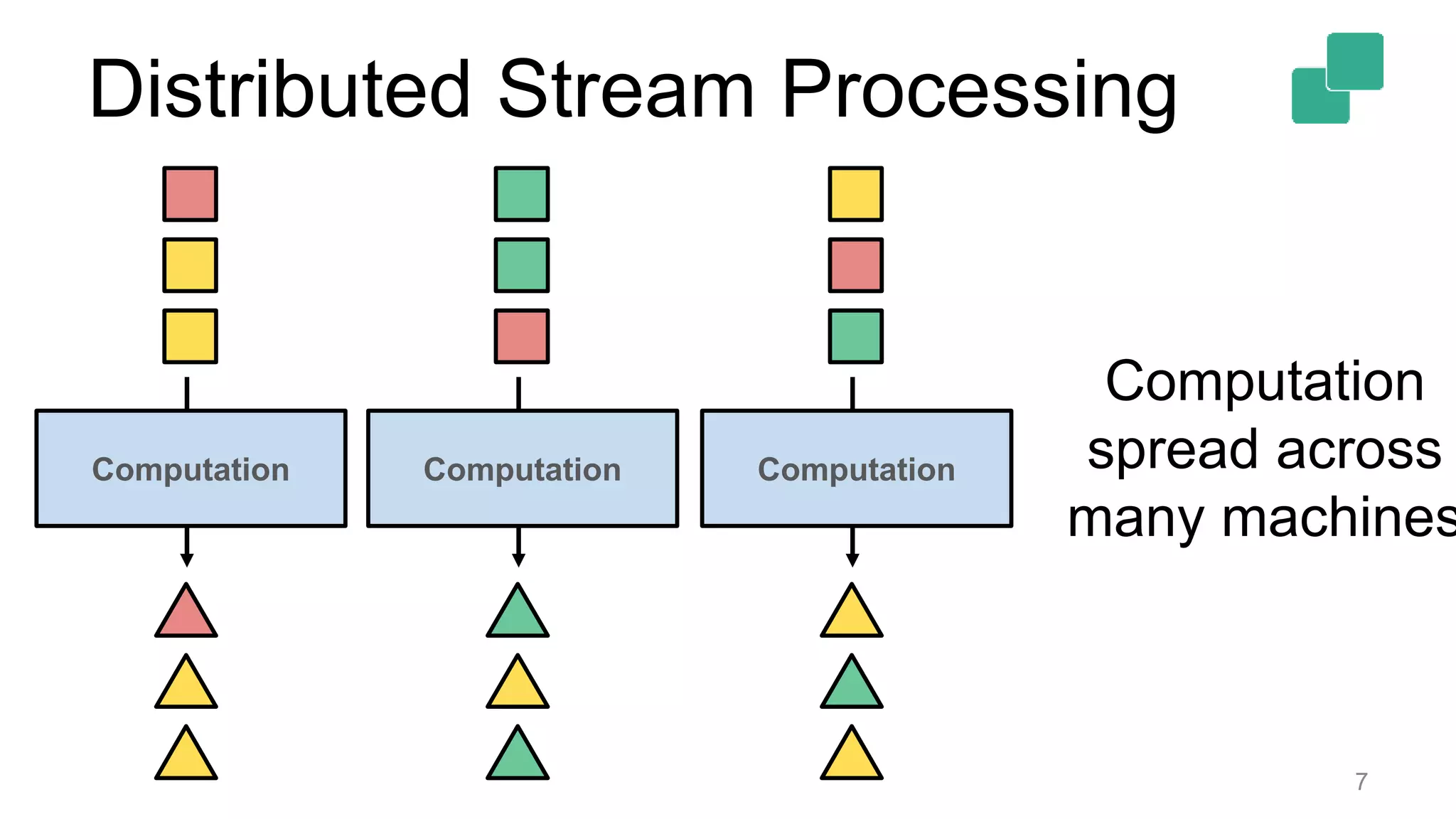 Distributed Stream Processing
7
Computation
Computation
spread across
many machines
Computation Computation
 