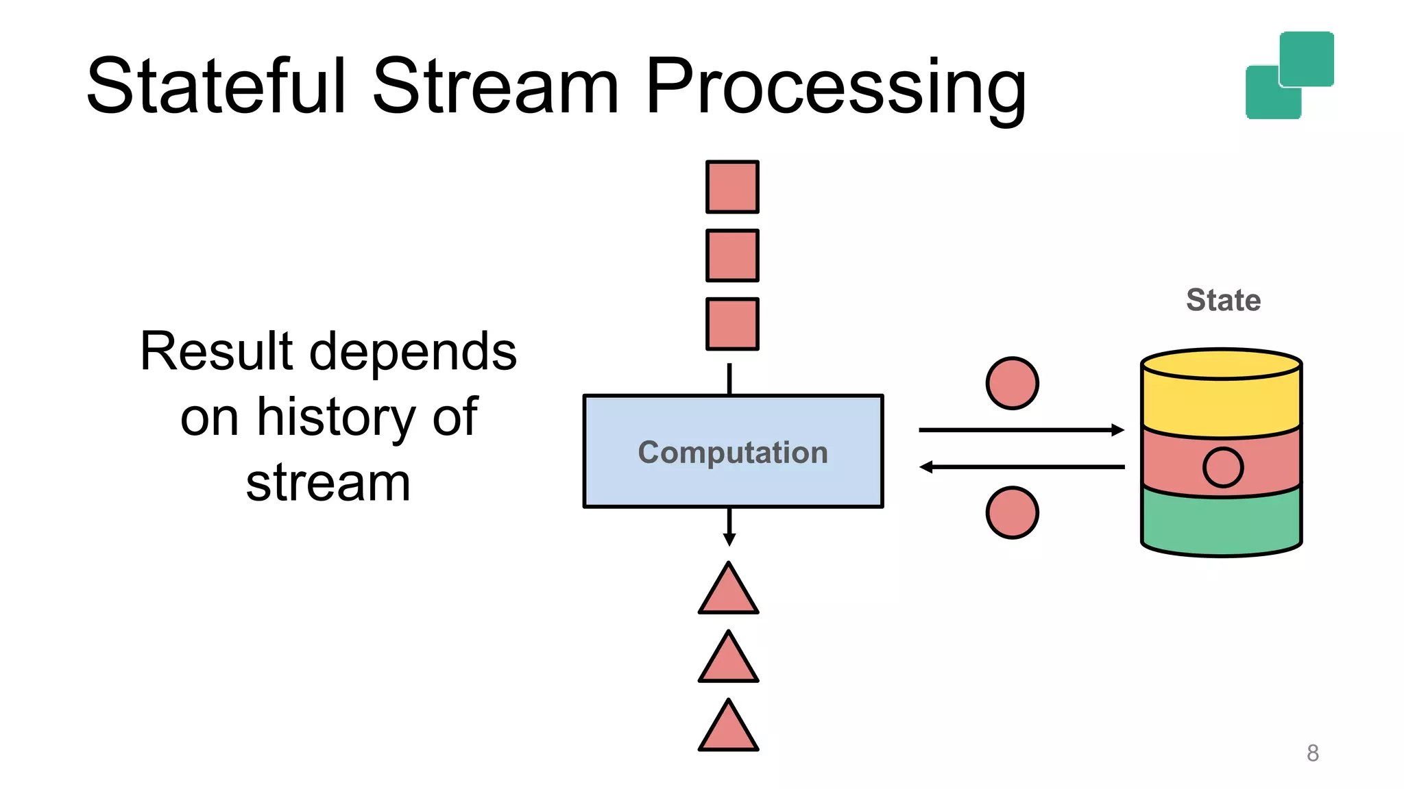 Stateful Stream Processing
8
Computation
State
Result depends
on history of
stream
 