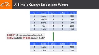 A Simple Query: Select and Where
id name price sales stock
1 Latte 6 1 1000
8 Mocha 8 1 800
4 Breve 5 1 200
7 Tea 4 1 2000
1 Latte 6 2 998
id name price sales stock
1 Latte 6 1 1000
1 Latte 6 2 998
 