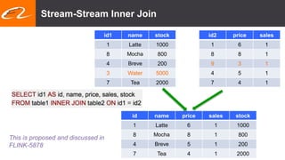Stream-Stream Inner Join
id1 name stock
1 Latte 1000
8 Mocha 800
4 Breve 200
3 Water 5000
7 Tea 2000
id2 price sales
1 6 1
8 8 1
9 3 1
4 5 1
7 4 1
id name price sales stock
1 Latte 6 1 1000
8 Mocha 8 1 800
4 Breve 5 1 200
7 Tea 4 1 2000
This is proposed and discussed in
FLINK-5878
 