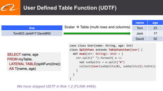 User Defined Table Function (UDTF)
We have shipped UDTF in flink 1.2 (FLINK-4469).
name age
Tom 23
Jack 17
David 50
line
Tom#23 Jark#17 David#50
Scalar  Table (multi rows and columns)
 