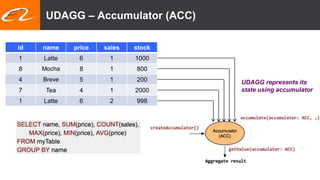 UDAGG – Accumulator (ACC)
id name price sales stock
1 Latte 6 1 1000
8 Mocha 8 1 800
4 Breve 5 1 200
7 Tea 4 1 2000
1 Latte 6 2 998
UDAGG represents its
state using accumulator
 