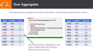 Over Aggregates
time itemID avgPrice
1000 101 1
3000 201 1.5
4000 301 2
5000 101 2.2
5000 401 2.2
7000 301 2.6
8000 401 3
10000 101 2.8
time itemID price
1000 101 1
3000 201 2
4000 301 3
5000 101 1
5000 401 4
7000 301 3
8000 501 5
10000 101 1 time based Group Aggregate is not
able to differentiate two records
with the same row time.
Calculate moving average (in the past 5 seconds), and emit the result for each record
 
