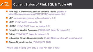 Current Status of Flink SQL & Table API
 Flink blog: “Continuous Queries on Dynamic Tables” (posted at
https://flink.apache.org/news/2017/04/04/dynamic-tables.html)
 UDF (several improvements will be released in 1.3)
 UDTF (FLINK-4469, released in 1.2)
 UDAGG (FLINK-5564, target for release 1.3)
 Group/Over Window Aggregate (FLINK-4557, target for release1.3)
 Retract (FLINK-6047, target for release 1.3)
 Unbounded Stream Group Aggregate (FLINK-6216, bundled with retract design)
 Stream-Stream Inner Join (FLINK-5878, TBD)
We will keep merging Blink SQL & Table API back to Flink
 