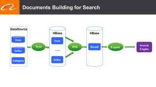 Documents Building for Search
Filter
Item
Filter
Category Seller
Join Search
Engine
HBase
Result
UIC
DataSource
Item
Seller
HBase
ExportSync
…...
 