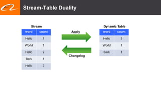Stream-Table Duality
word count
Hello 3
World 1
Bark 1
word count
Hello 1
World 1
Hello 2
Bark 1
Hello 3
Stream Dynamic Table
Apply
Changelog
 