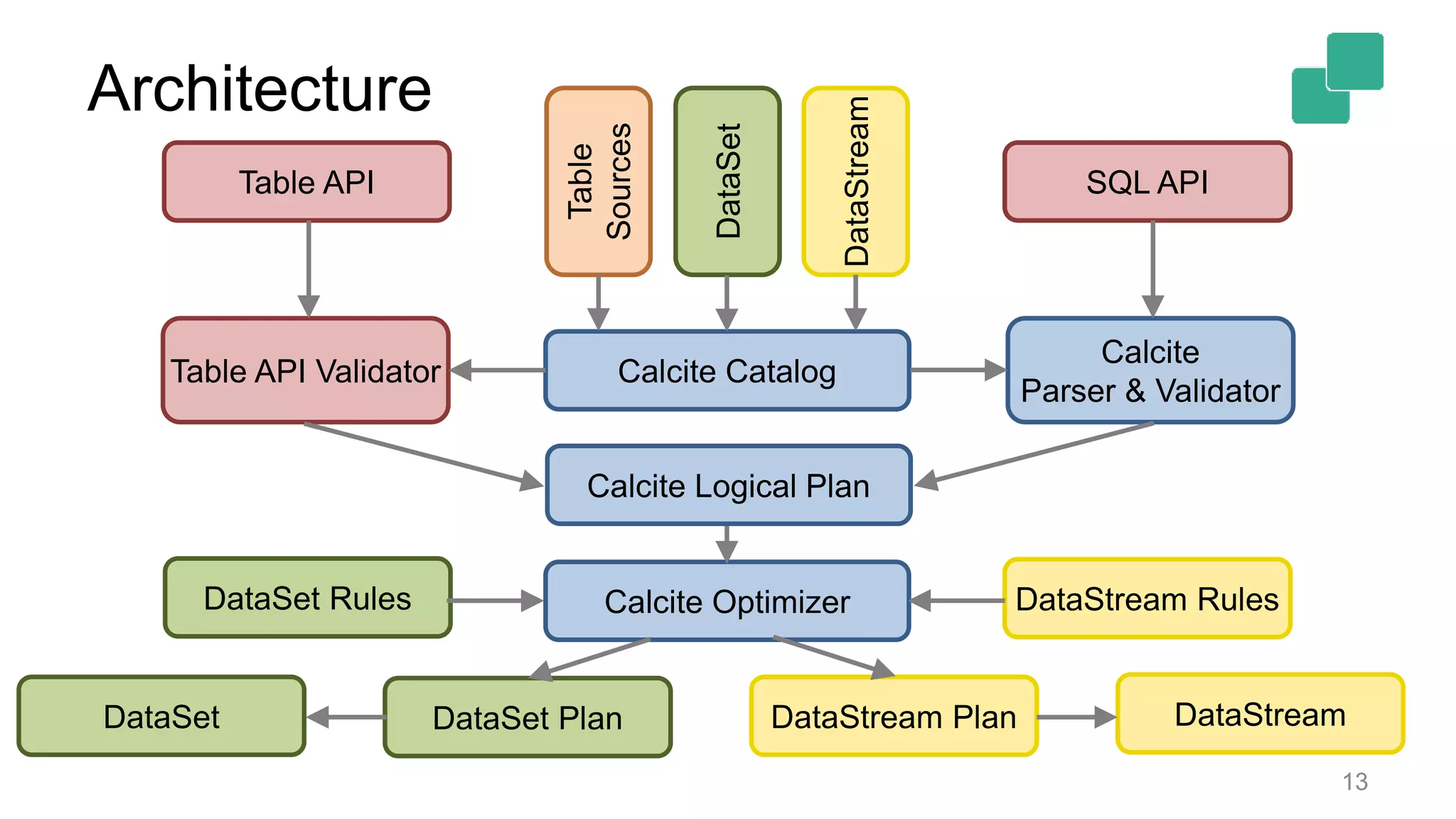 Architecture 13 DataSet Rules DataSet PlanDataSet DataStreamDataStream Plan DataStream Rules Calcite Catalog Calcite Logical Plan Calcite Optimizer Calcite Parser & Validator Table API SQL API DataSet Table Sources DataStream Table API Validator 