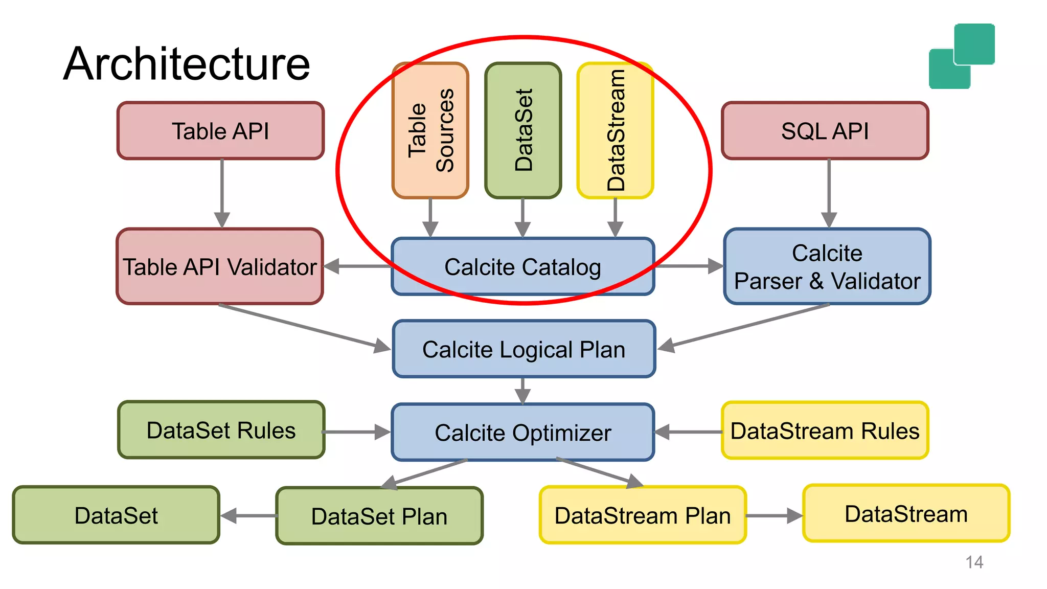 Architecture 14 DataSet Rules DataSet PlanDataSet DataStreamDataStream Plan DataStream Rules Calcite Catalog Calcite Logical Plan Calcite Optimizer Calcite Parser & Validator Table API SQL API DataSet Table Sources DataStream Table API Validator 