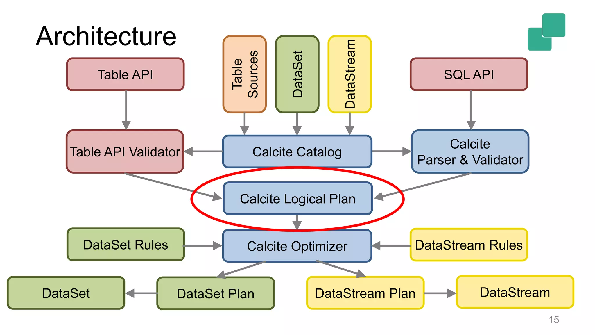 Architecture 15 DataSet Rules DataSet PlanDataSet DataStreamDataStream Plan DataStream Rules Calcite Catalog Calcite Logical Plan Calcite Optimizer Calcite Parser & Validator Table API SQL API DataSet Table Sources DataStream Table API Validator 