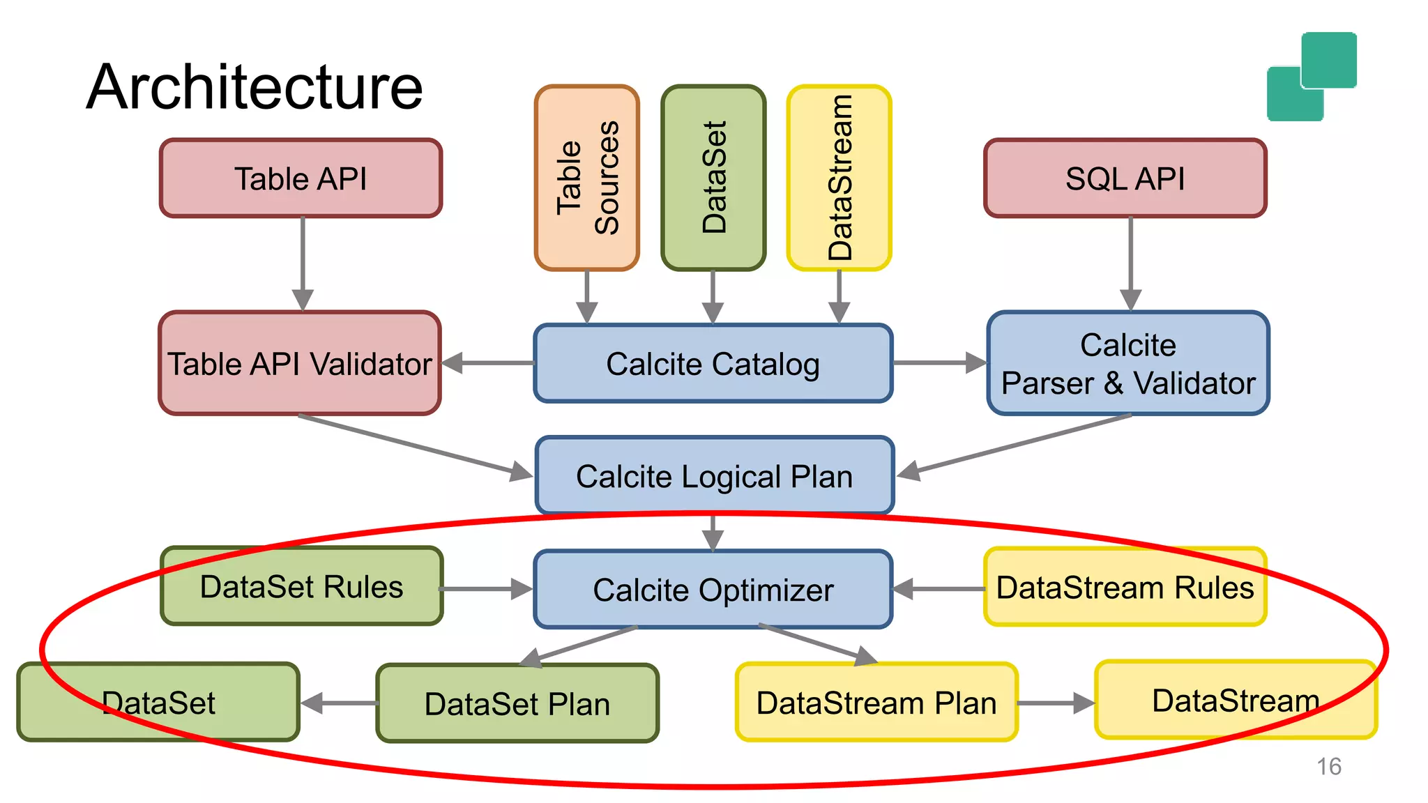 Architecture 16 DataSet Rules DataSet PlanDataSet DataStreamDataStream Plan DataStream Rules Calcite Catalog Calcite Logical Plan Calcite Optimizer Calcite Parser & Validator Table API SQL API DataSet Table Sources DataStream Table API Validator 