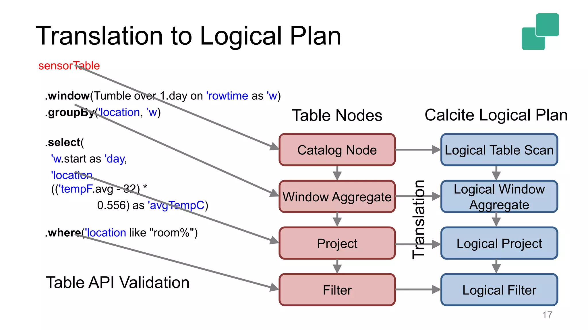Translation to Logical Plan 17 sensorTable .window(Tumble over 1.day on 'rowtime as 'w) .groupBy('location, ’w) .select( 'w.start as 'day, 'location, (('tempF.avg - 32) * 0.556) as 'avgTempC) .where('location like "room%") Catalog Node Window Aggregate Project Filter Logical Table Scan Logical Window Aggregate Logical Project Logical Filter Table Nodes Calcite Logical Plan Table API Validation Translation 