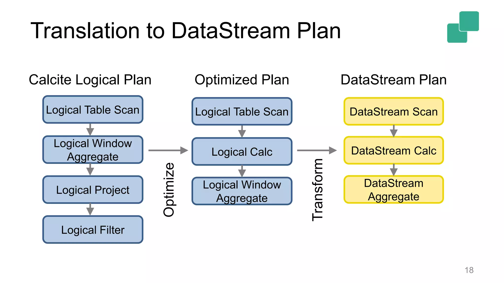 Translation to DataStream Plan 18 Logical Table Scan Logical Window Aggregate Logical Project Logical Filter Calcite Logical Plan Logical Table Scan Logical Window Aggregate Logical Calc Optimized Plan DataStream Scan DataStream Calc DataStream Aggregate DataStream Plan Optimize Transform 