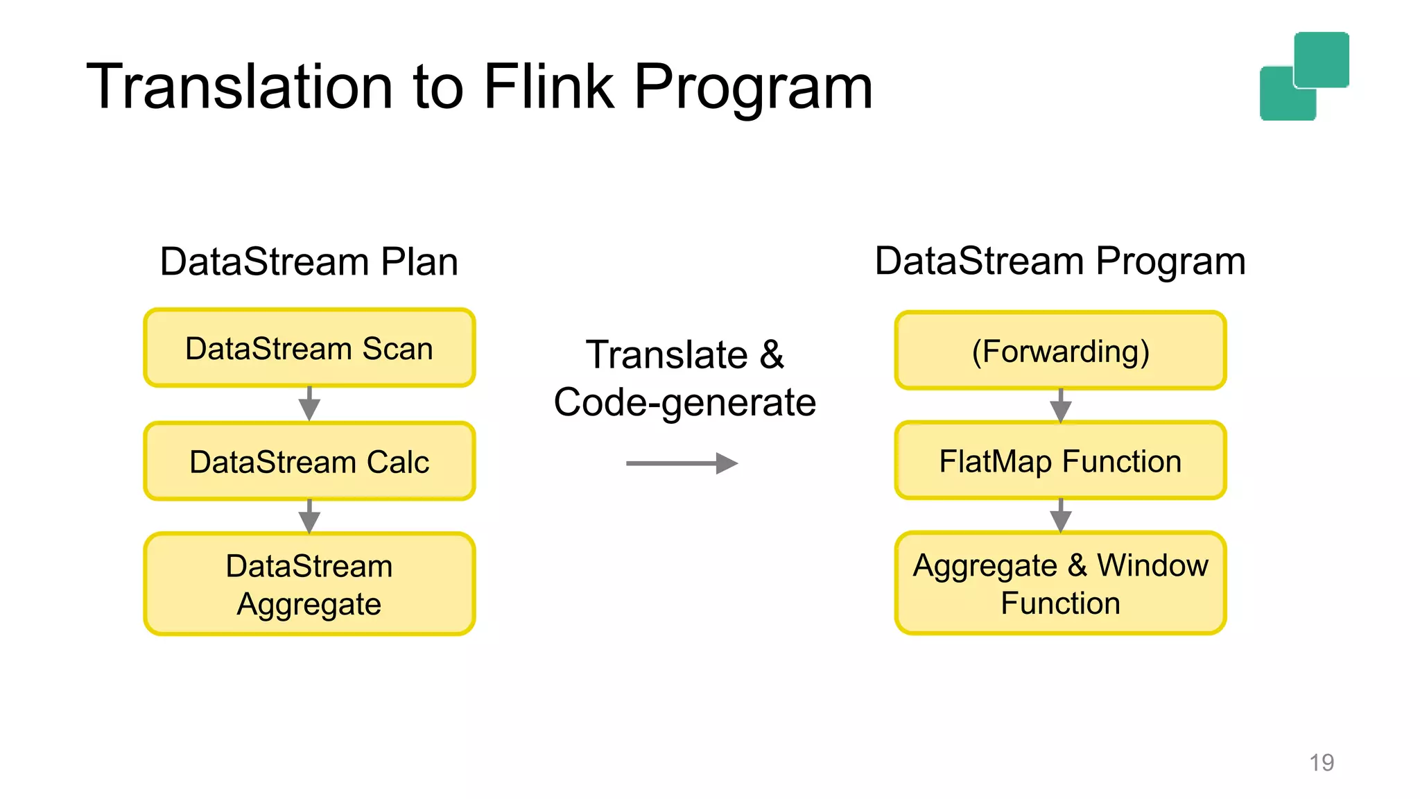 Translation to Flink Program 19 DataStream Scan DataStream Calc DataStream Aggregate DataStream Plan (Forwarding) FlatMap Function Aggregate & Window Function DataStream Program Translate & Code-generate 