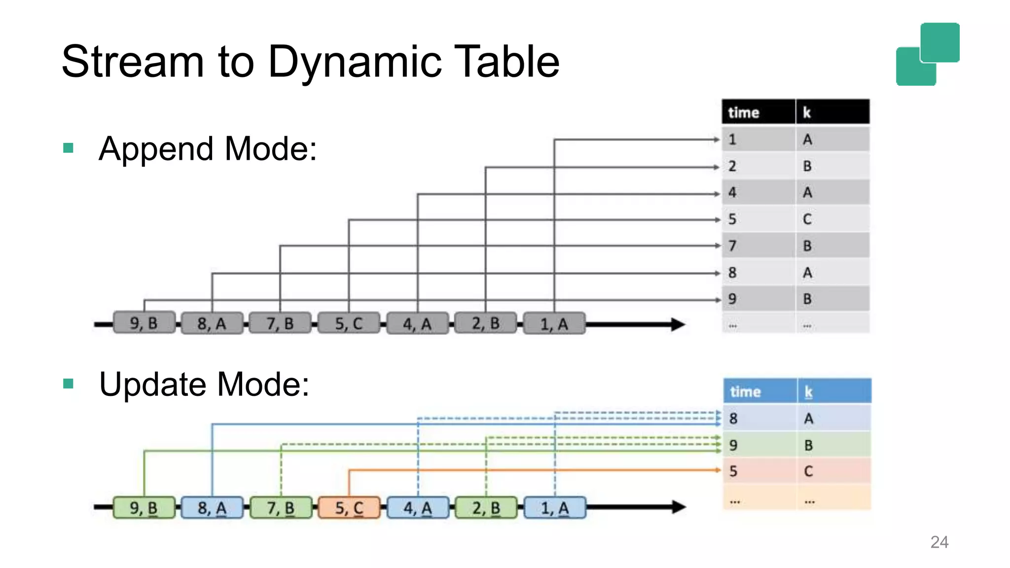 Stream to Dynamic Table  Append Mode:  Update Mode: 24 