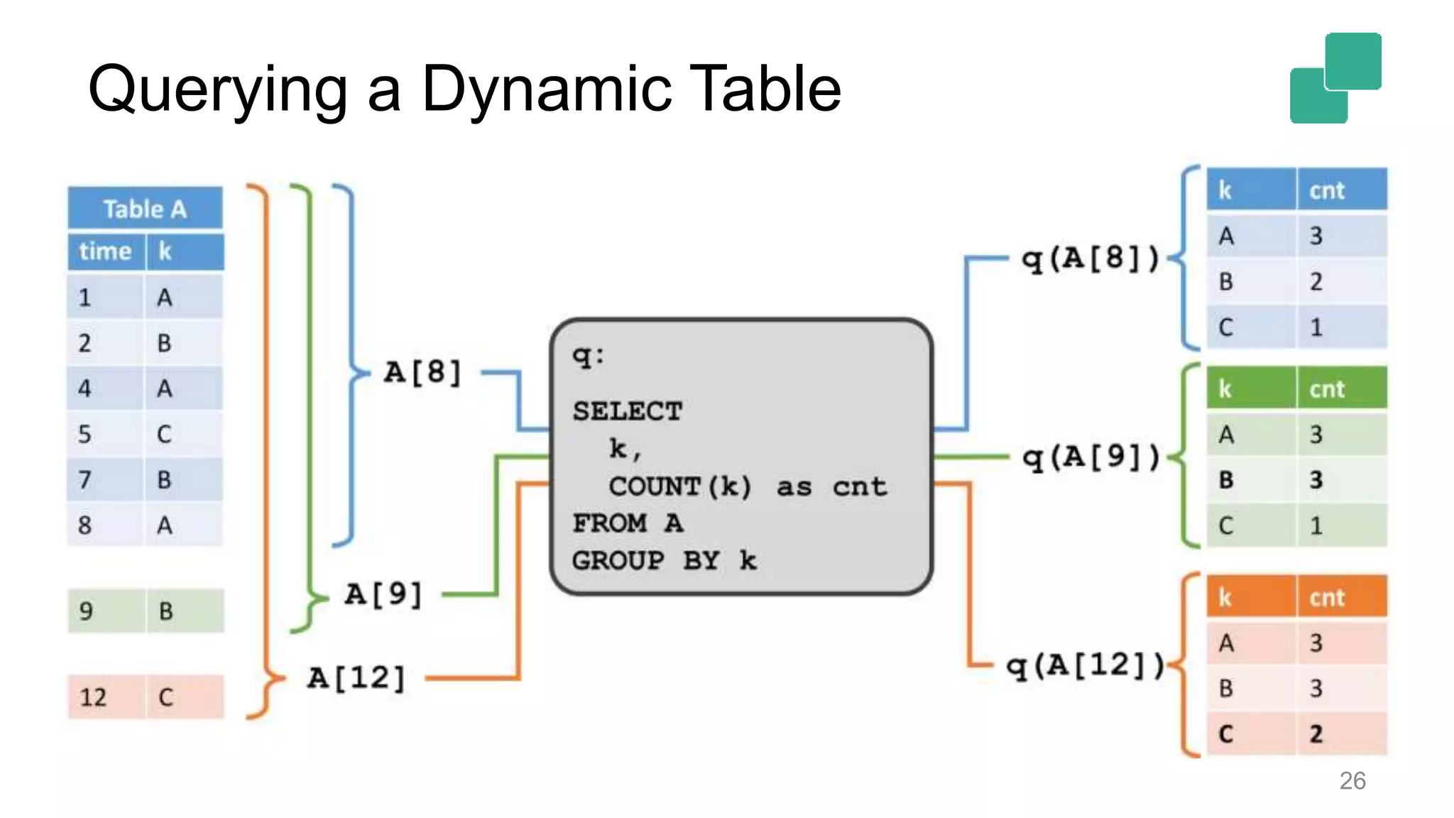 Querying a Dynamic Table 26 