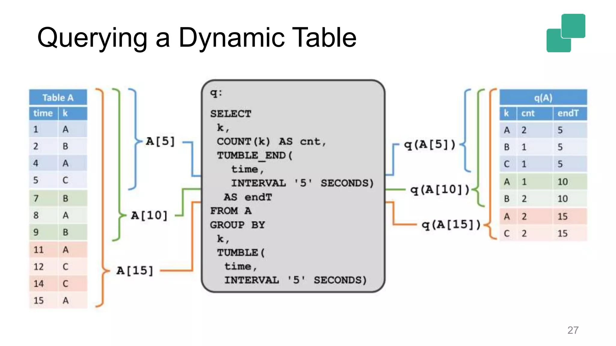 Querying a Dynamic Table 27 