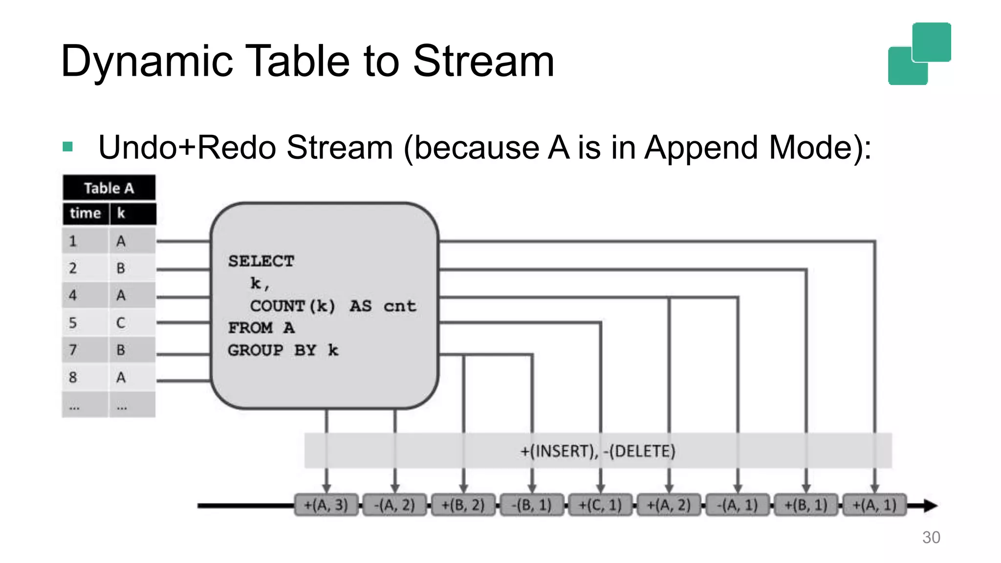 Dynamic Table to Stream  Undo+Redo Stream (because A is in Append Mode): 30 