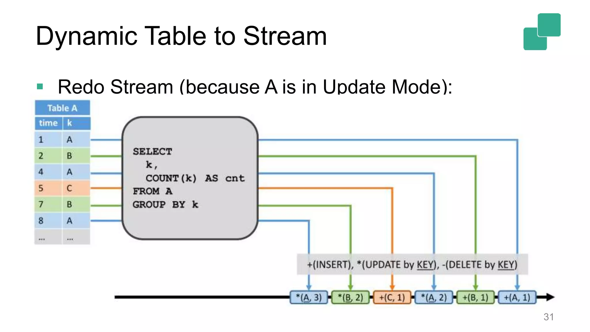 Dynamic Table to Stream  Redo Stream (because A is in Update Mode): 31 