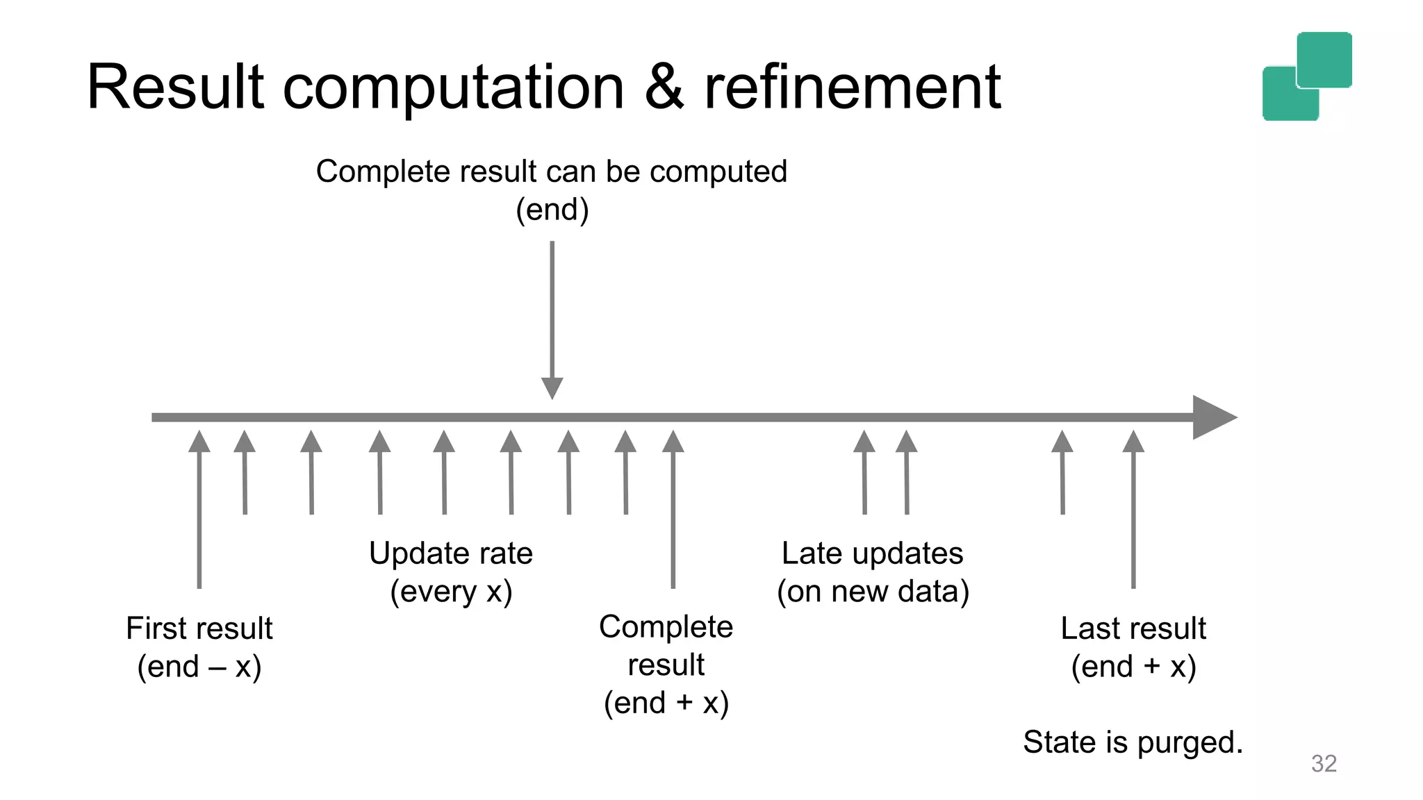 Result computation & refinement 32 First result (end – x) Last result (end + x) State is purged. Late updates (on new data) Update rate (every x) Complete result (end + x) Complete result can be computed (end) 