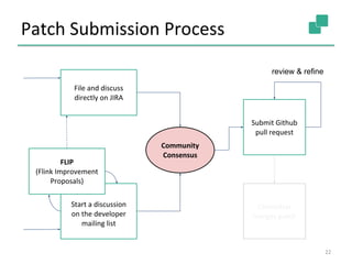 Patch Submission Process
22
File and discuss
directly on JIRA
Start a discussion
on the developer
mailing list
FLIP
(Flink...