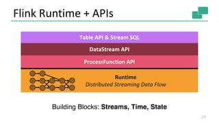 Flink forward SF 2017: Ufuk Celebi - The Stream Processor as a Database ...