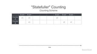 "Statefuller" Counting
Counting Scheme
time
Event Event Event Event Event
Counter
A
+1 +1 +1
Counter
B
+1 +1 +1
Using wind...
