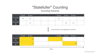 "Statefuller" Counting
Benefits
1. Easy to implement (KeySelector, TimeWindow, Fold)
2. Small resource footprint: two yarn...