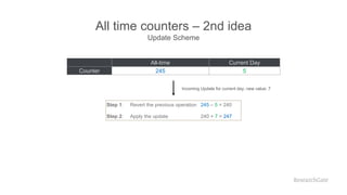 All time counters – 2nd idea
Update Scheme
All-time Current Day
Counter 245 5
Step 1: Revert the previous operation 245 – ...