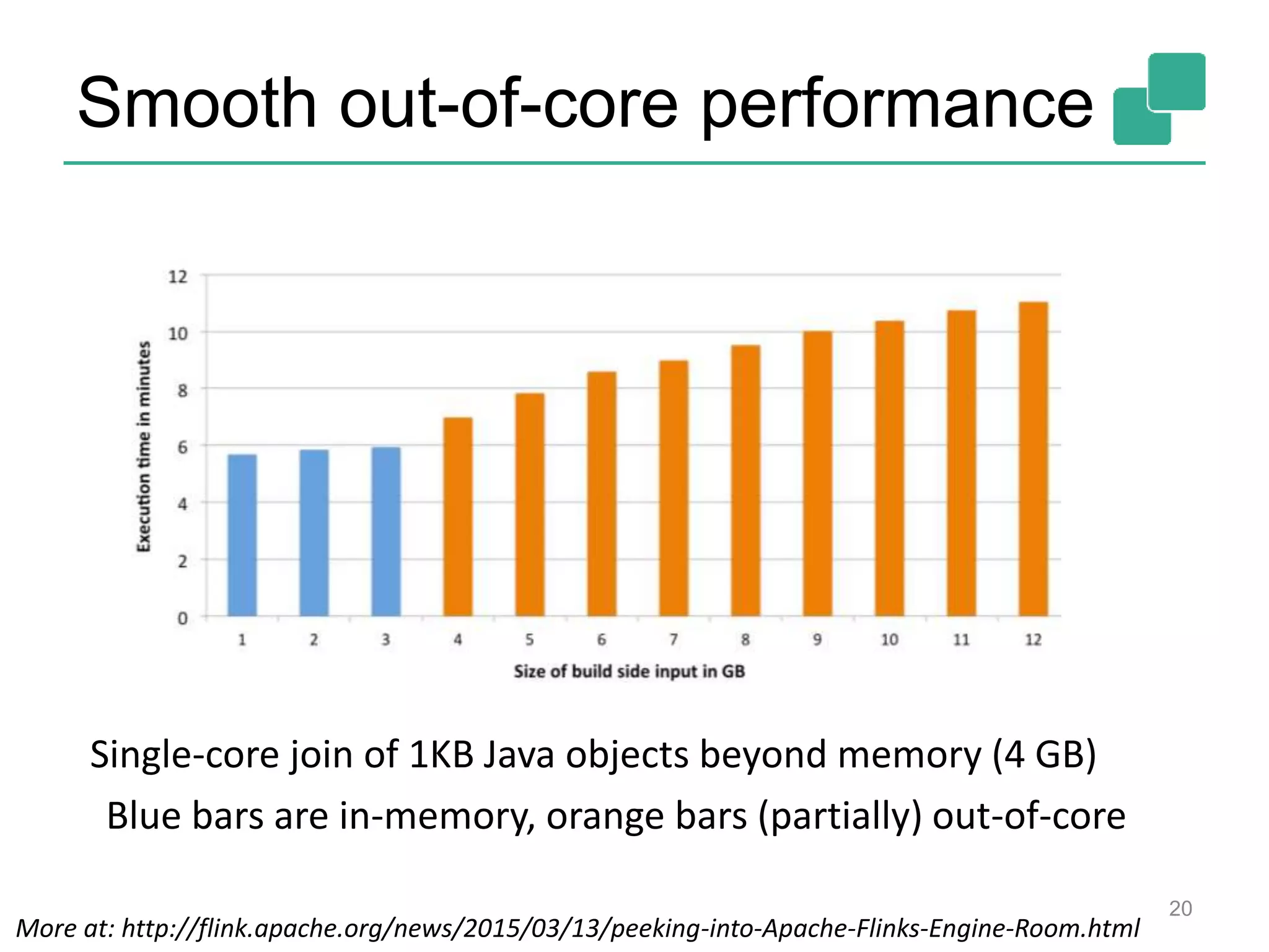 Smooth out-of-core performance 20 More at: http://flink.apache.org/news/2015/03/13/peeking-into-Apache-Flinks-Engine-Room.html Single-core join of 1KB Java objects beyond memory (4 GB) Blue bars are in-memory, orange bars (partially) out-of-core 