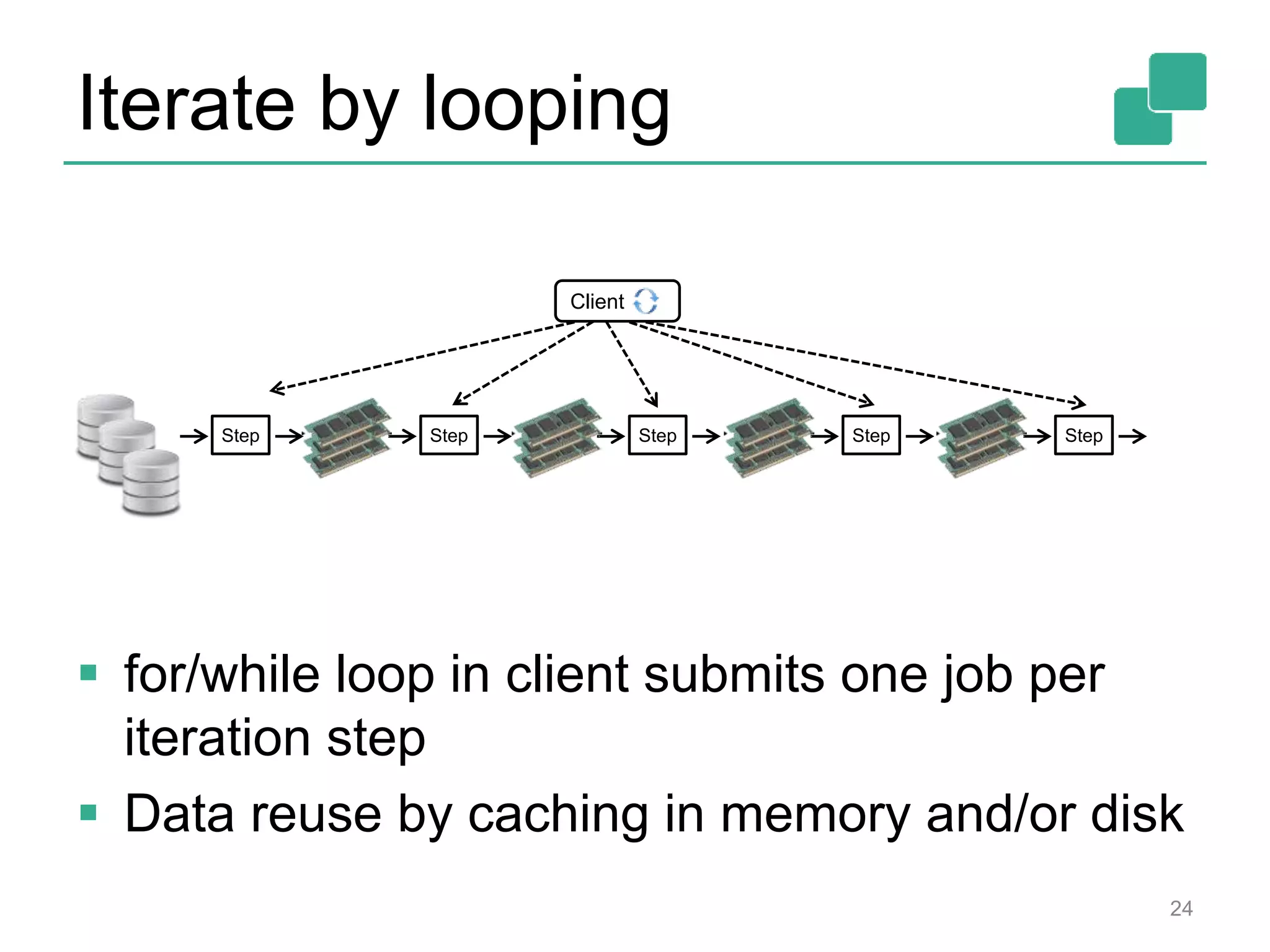 Iterate by looping  for/while loop in client submits one job per iteration step  Data reuse by caching in memory and/or disk Step Step Step Step Step Client 24 