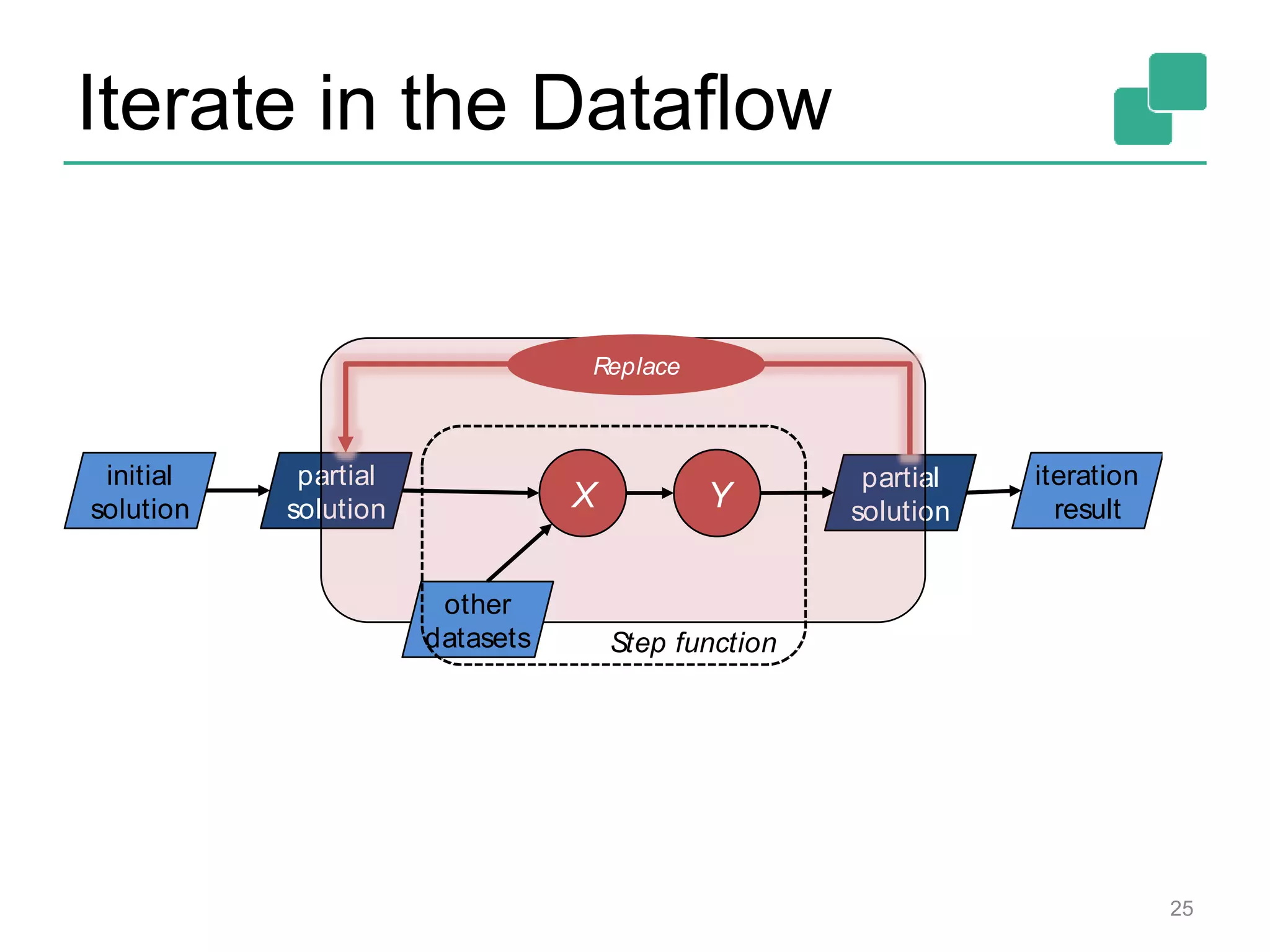 Iterate in the Dataflow 25 partial solution partial solutionX other datasets Y initial solution iteration result Replace Step function 