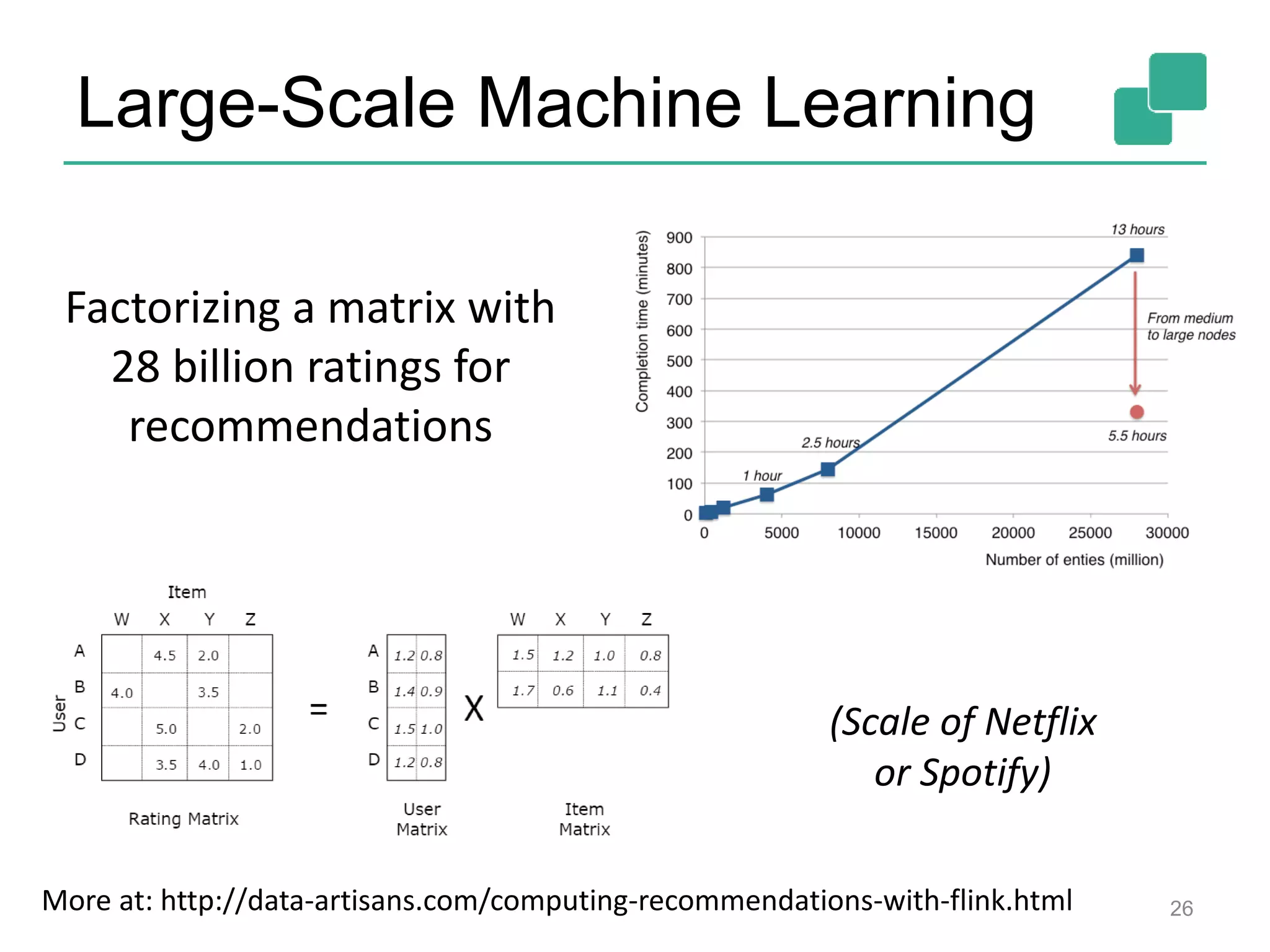 Large-Scale Machine Learning 26 Factorizing a matrix with 28 billion ratings for recommendations (Scale of Netflix or Spotify) More at: http://data-artisans.com/computing-recommendations-with-flink.html 