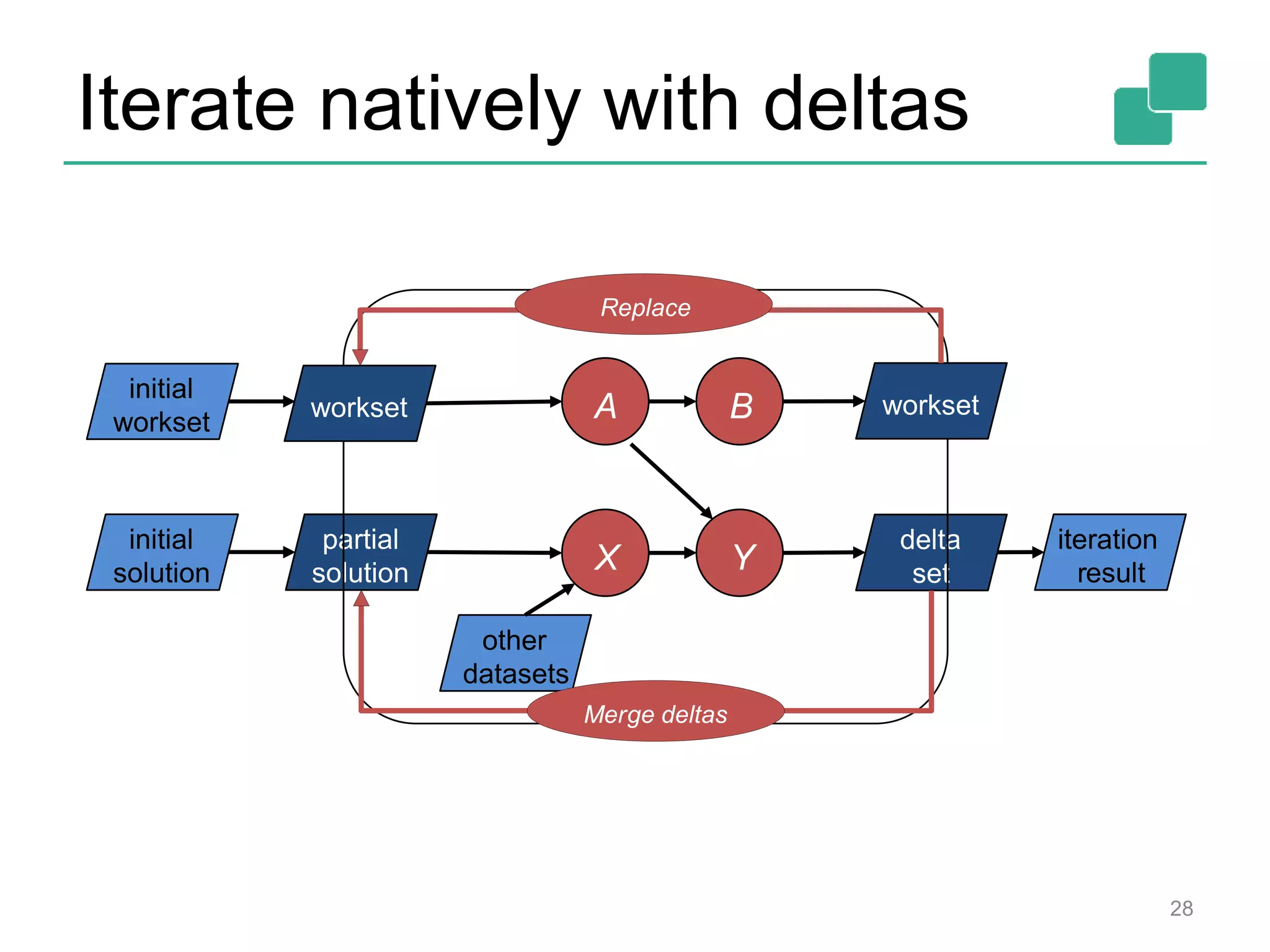 Iterate natively with deltas 28 partial solution delta setX other datasets Y initial solution iteration result workset A B workset Merge deltas Replace initial workset 