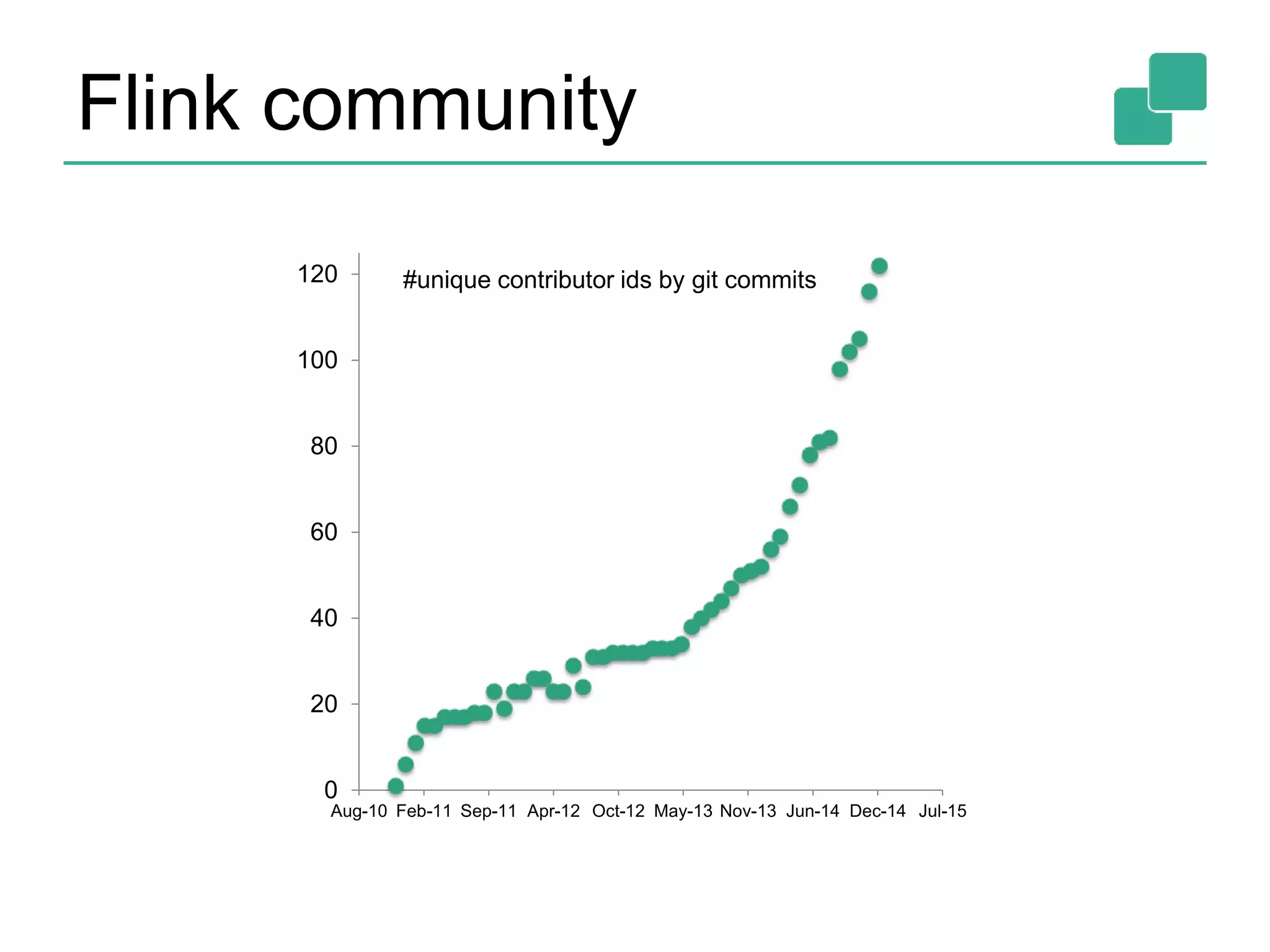 Flink community 0 20 40 60 80 100 120 Aug-10 Feb-11 Sep-11 Apr-12 Oct-12 May-13 Nov-13 Jun-14 Dec-14 Jul-15 #unique contributor ids by git commits 