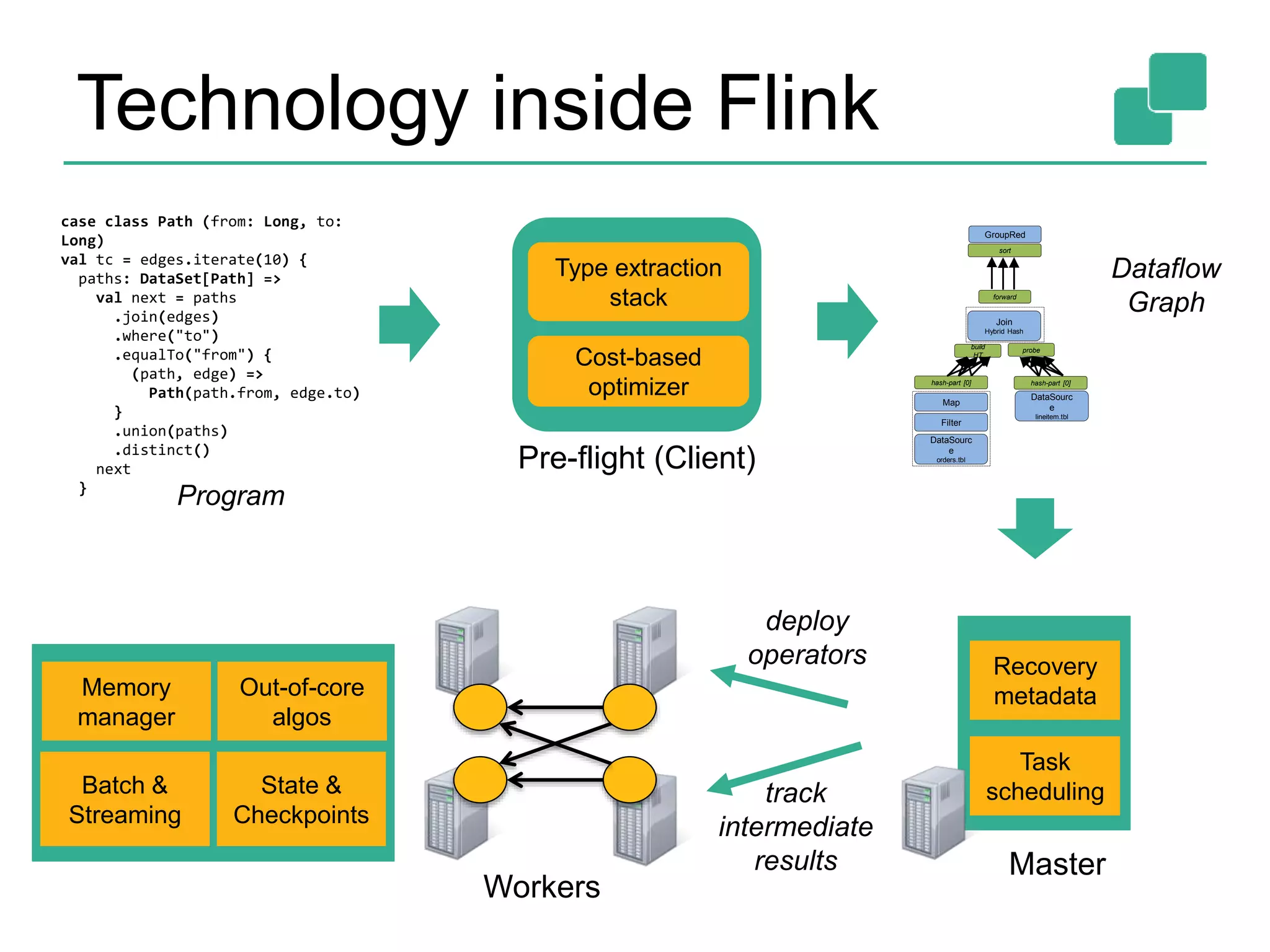 Technology inside Flink case class Path (from: Long, to: Long) val tc = edges.iterate(10) { paths: DataSet[Path] => val next = paths .join(edges) .where("to") .equalTo("from") { (path, edge) => Path(path.from, edge.to) } .union(paths) .distinct() next } Cost-based optimizer Type extraction stack Task scheduling Recovery metadata Pre-flight (Client) Master Workers DataSourc e orders.tbl Filter Map DataSourc e lineitem.tbl Join Hybrid Hash build HT probe hash-part [0] hash-part [0] GroupRed sort forward Program Dataflow Graph Memory manager Out-of-core algos Batch & Streaming State & Checkpoints deploy operators track intermediate results 