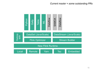 10
Python
Gelly
Table
ML
SAMOA
Current master + some outstanding PRs
Flink Optimizer
DataSet (Java/Scala) DataStream (Java/Scala)
Stream Builder
Hadoop
M/R
New Flink Runtime
Local Remote Yarn Tez Embedded
Dataflow
Dataflow
 