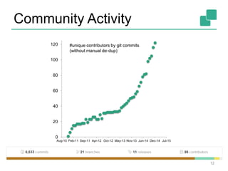 Community Activity
12
0
20
40
60
80
100
120
Aug-10 Feb-11 Sep-11 Apr-12 Oct-12 May-13 Nov-13 Jun-14 Dec-14 Jul-15
#unique contributors by git commits
(without manual de-dup)
 