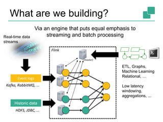 Flink
Historic data
Kafka, RabbitMQ, ...
HDFS, JDBC, ...
ETL, Graphs,
Machine Learning
Relational, …
Low latency
windowing,
aggregations, ...
Event logs
Via an engine that puts equal emphasis to
streaming and batch processingReal-time data
streams
What are we building?
(master)
 