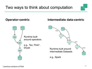 Two ways to think about computation
Operator-centric Intermediate data-centric
32
Runtime built around
Intermediate Datasets
e.g., Spark
Runtime built
around operators
e.g., Tez, Flink*,
Dryad
* previous versions of Flink
 
