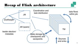 Recap of Flink architecture
10
JM
JM (spare)
ZooKeeper
TM
TM
TM
TM
TM
TM
TM
TM
TM
Coordination and
task distribution
leader election/
metadata
data flows
within job
Sources
and sinks
State
storage for
checkpoints and
savepoints
 