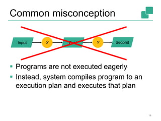 Common misconception 
Input X First Y Second 
 Programs are not executed eagerly 
 Instead, system compiles program to an 
execution plan and executes that plan 
14 
 