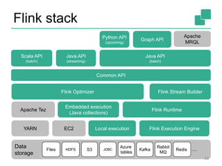 Flink stack 
Apache Tez 
Data 
storage 
Flink Optimizer Flink Stream Builder 
Rabbit 
MQ 
Embedded execution 
(Java collections) 
Files HDFS S3 JDBC Kafka 
Redis 
Azure 
tables 
… 
Local execution 
Flink Runtime 
YARN EC2 
Common API 
Scala API 
(batch) 
Java API 
(streaming) 
Java API 
(batch) 
Python API 
(upcoming) 
Graph API 
Apache 
MRQL 
Flink Execution Engine 
29 
 